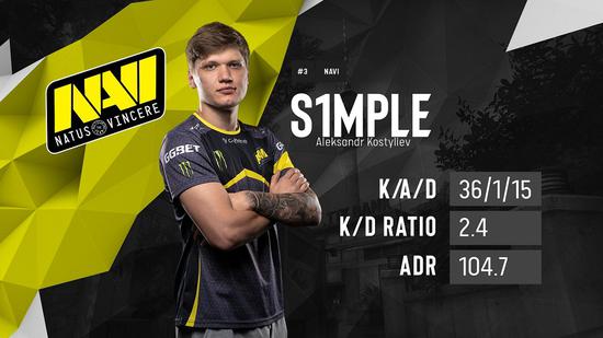 CSGO EPL S16：Spirit击败低迷NiP，Fnatic不敌小蜜蜂
